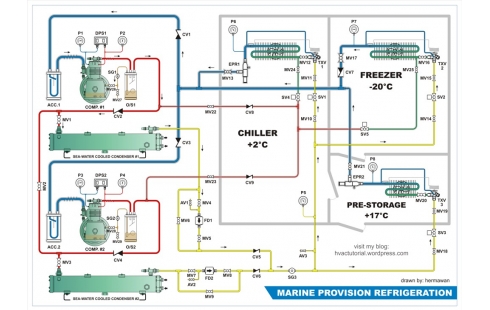 Provision refrigerant plant